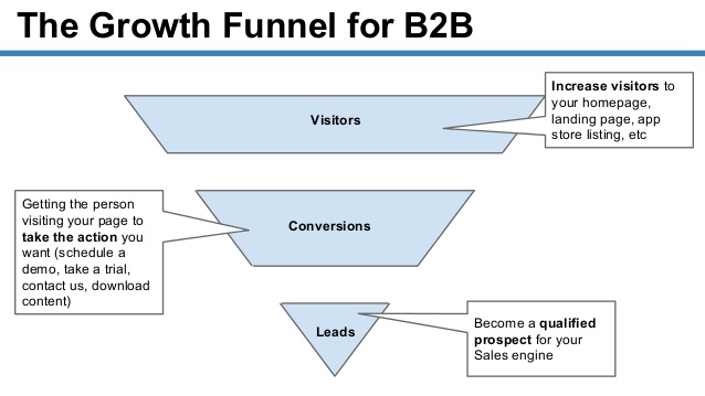 هک رشد برای کسب و کارهای b2b